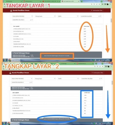 Muncul Kontroversi Terkait Penurunan Jumlah Suara Pada Website KPU.